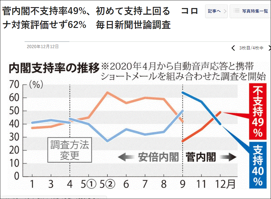 ガースー内閣不支持率！GoToは東京と名古屋も一時停止＆札幌と大阪は停止延長へ？